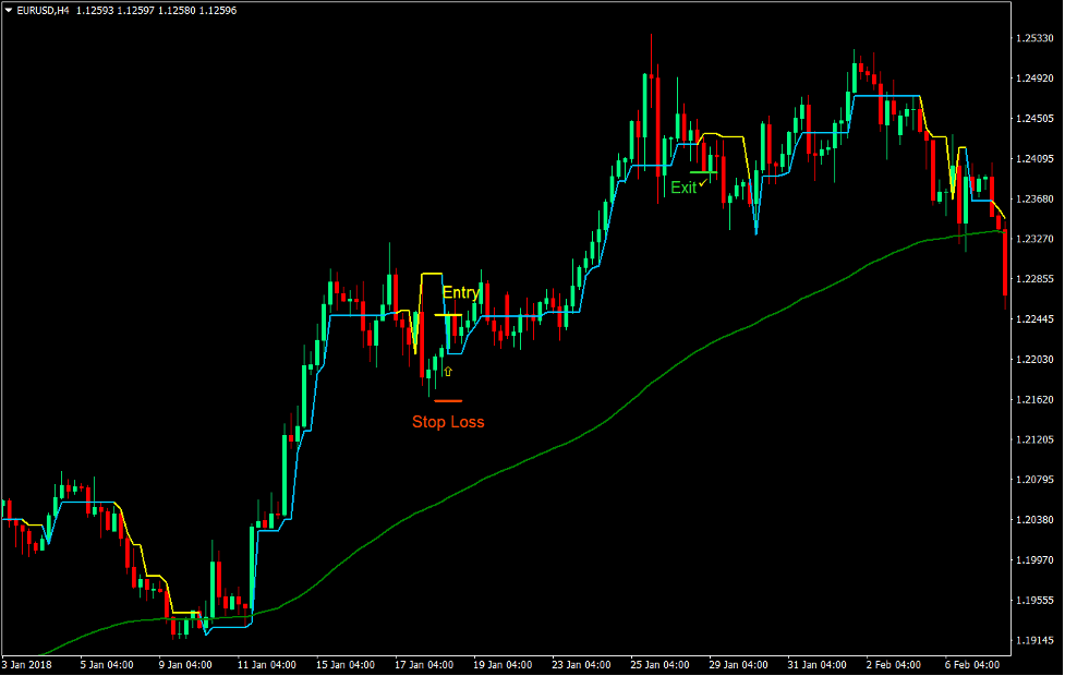 Simple Super Trend Forex Trading Strategy 2 Simple Super Trend Forex Trading Strategy 2