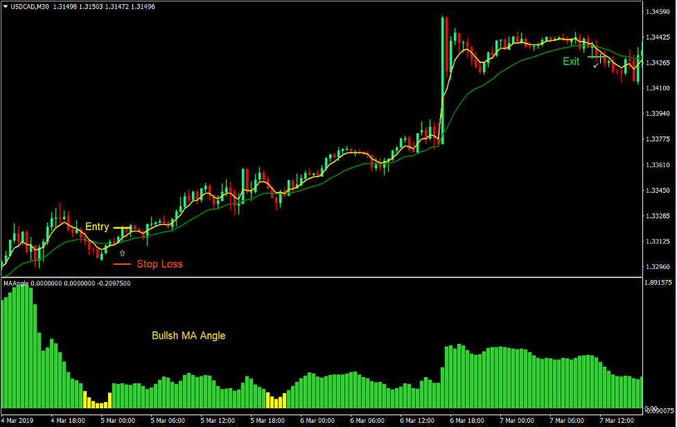 Slopes and Crosses Forex Trading Strategy 2 Slopes and Crosses Forex Trading Strategy 2