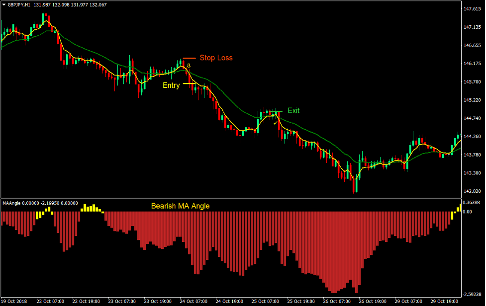 Slopes and Crosses Forex Trading Strategy 4 Slopes and Crosses Forex Trading Strategy 4
