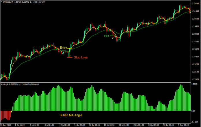 Slopes and Crosses Forex Trading Strategy Slopes and Crosses Forex Trading Strategy