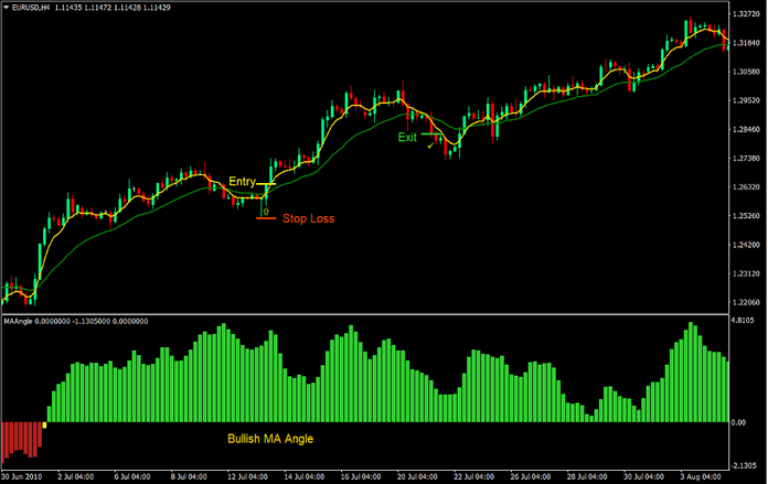 Slopes and Crosses Forex Trading Strategy