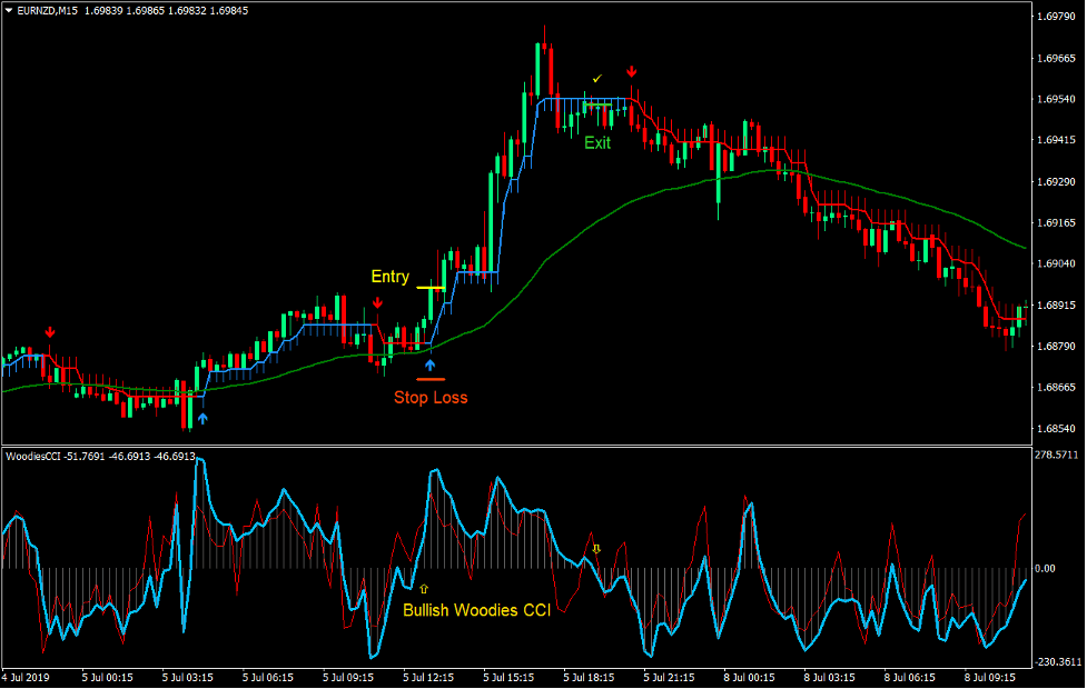 Woodies Half Trend Bounce Forex Trading Strategy 2 Woodies Half Trend Bounce Forex Trading Strategy 2