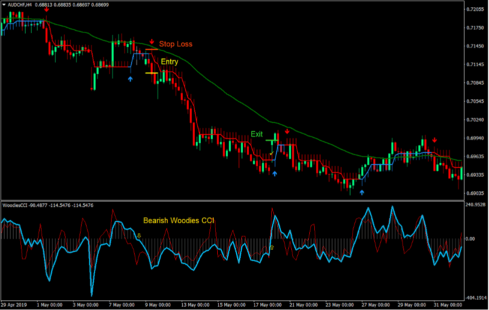 Woodies Half Trend Bounce Forex Trading Strategy 3 Woodies Half Trend Bounce Forex Trading Strategy 3