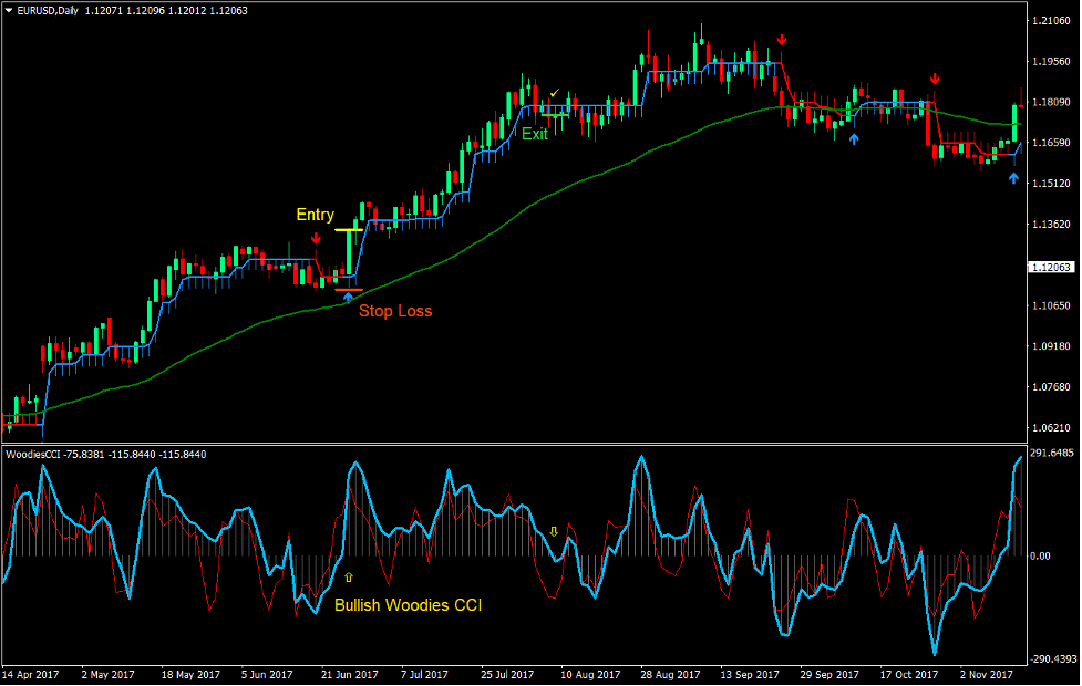 Woodies Half Trend Bounce Forex Trading Strategy 1 Woodies Half Trend Bounce Forex Trading Strategy