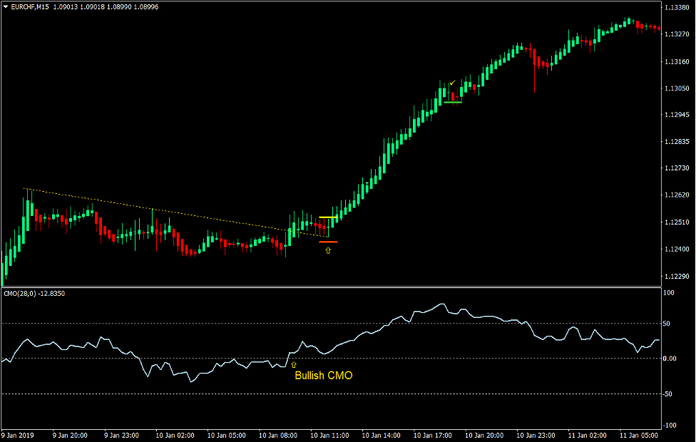 CMO Heiken Ashi Breakout Forex Trading Strategy
