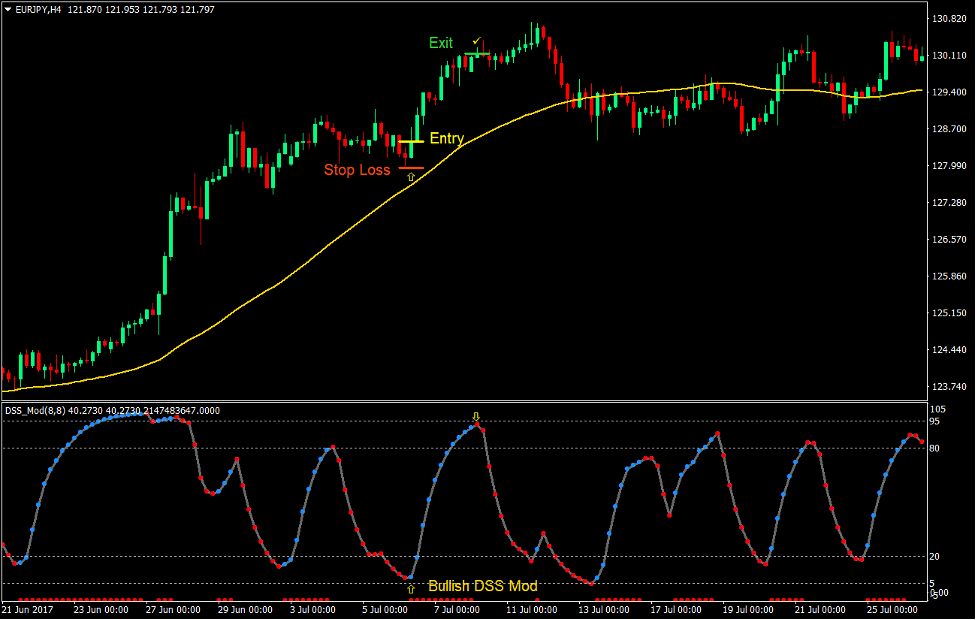 DSS Mod Trend Forex Trading Strategy 2