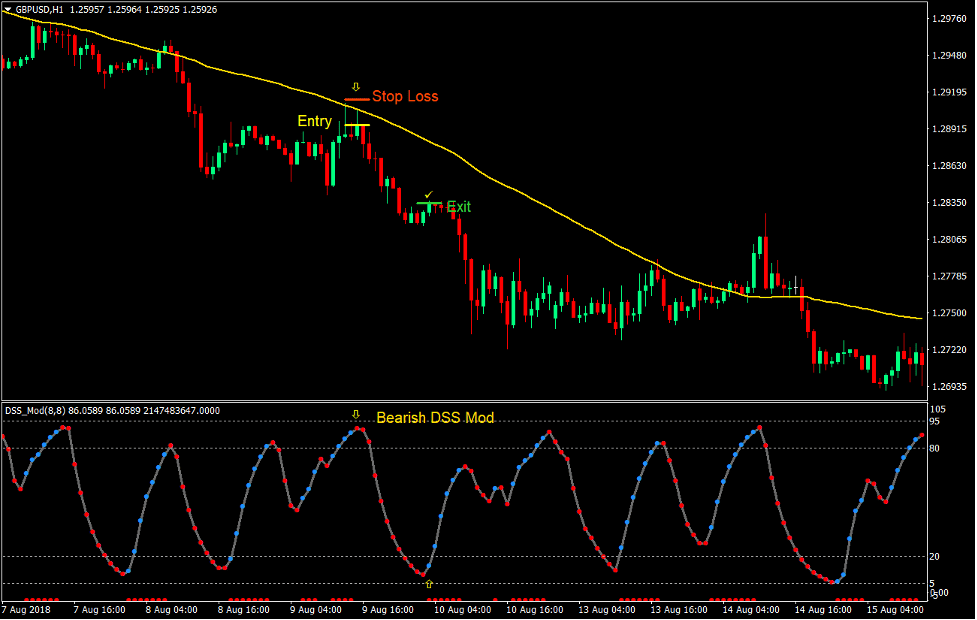 DSS Mod Trend Forex Trading Strategy 3 DSS Mod Trend Forex Trading Strategy 3