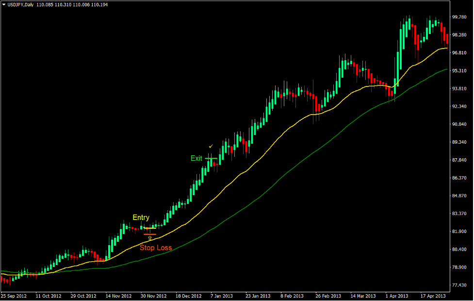 Heiken Ashi Candlesticks Trading Strategy 2