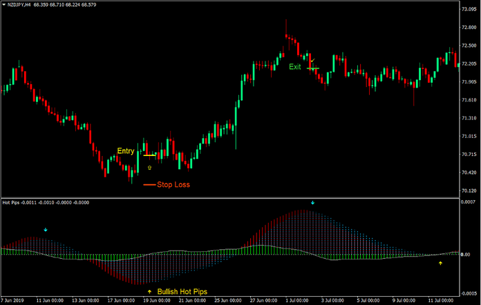 Hot Pips Market Flow Forex Trading Strategy