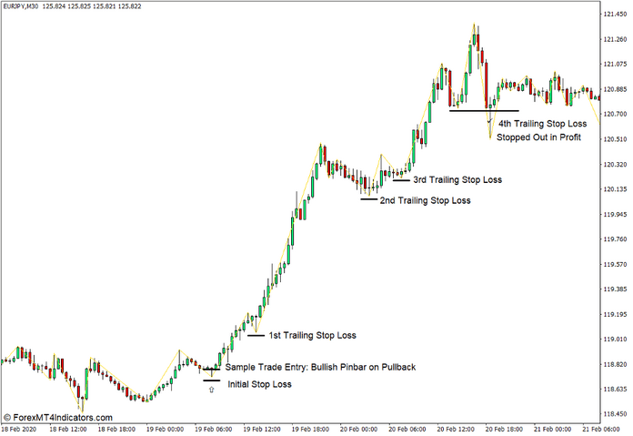 How the Zigzag Fractals Indicator Works
