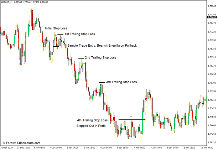 How to use the Zigzag Fractals Indicator for MT4 - Sell Trade