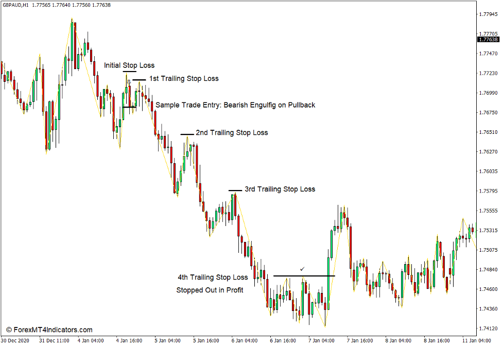 How to use the Zigzag Fractals Indicator for MT4 - Sell Trade