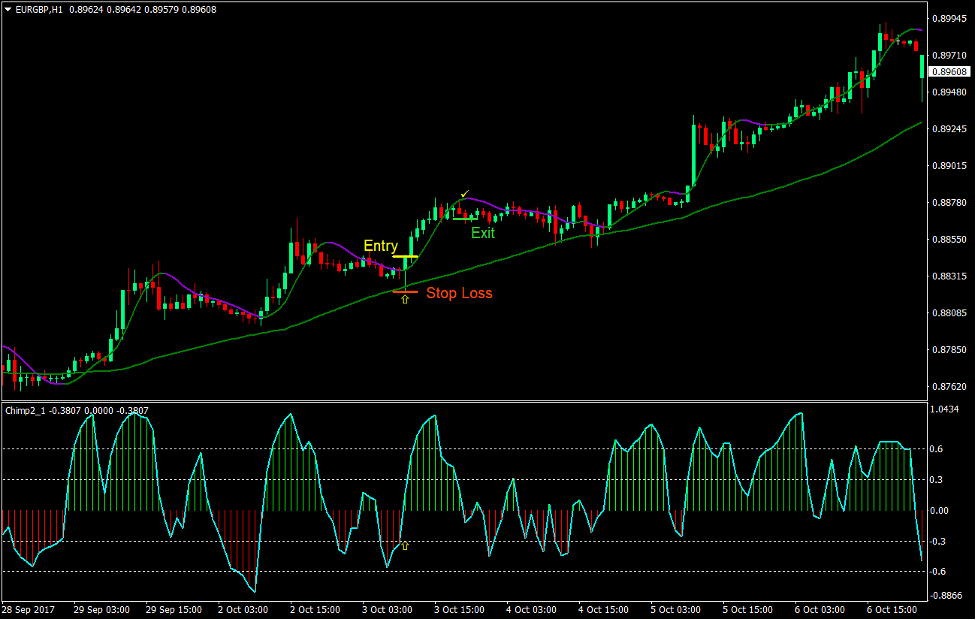 Hull MA Chimp Forex Trading Strategy 2 Hull MA Chimp Forex Trading Strategy 2