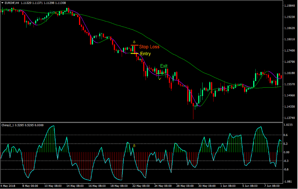 Hull MA Chimp Forex Trading Strategy 3 Hull MA Chimp Forex Trading Strategy 3