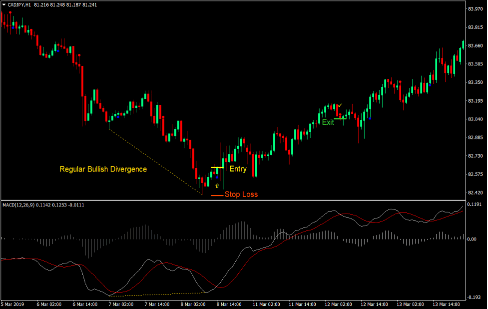 MACD OsMSA Divergence Reversal Forex Trading Strategy 2