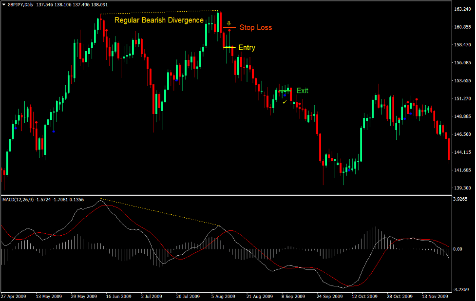 MACD OsMSA Divergence Reversal Forex Trading Strategy 3