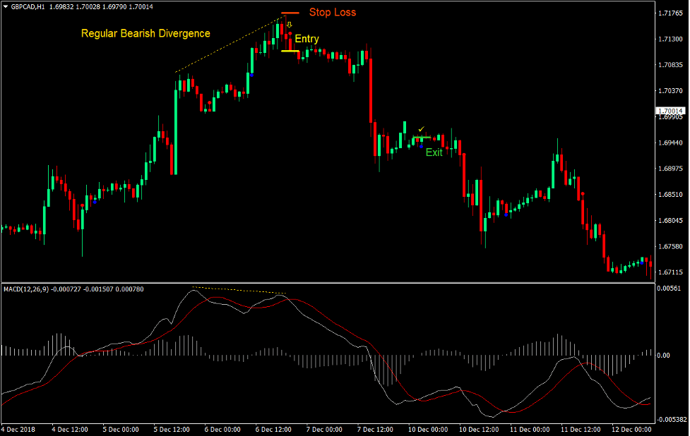 MACD OsMSA Divergence Reversal Forex Trading Strategy 4