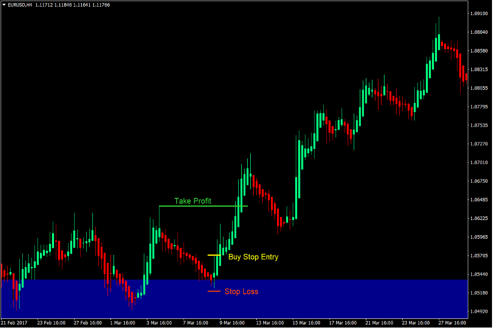 Pinpoint Supply and Demand Forex Trading Strategy 2 Pinpoint Supply and Demand Forex Trading Strategy 2