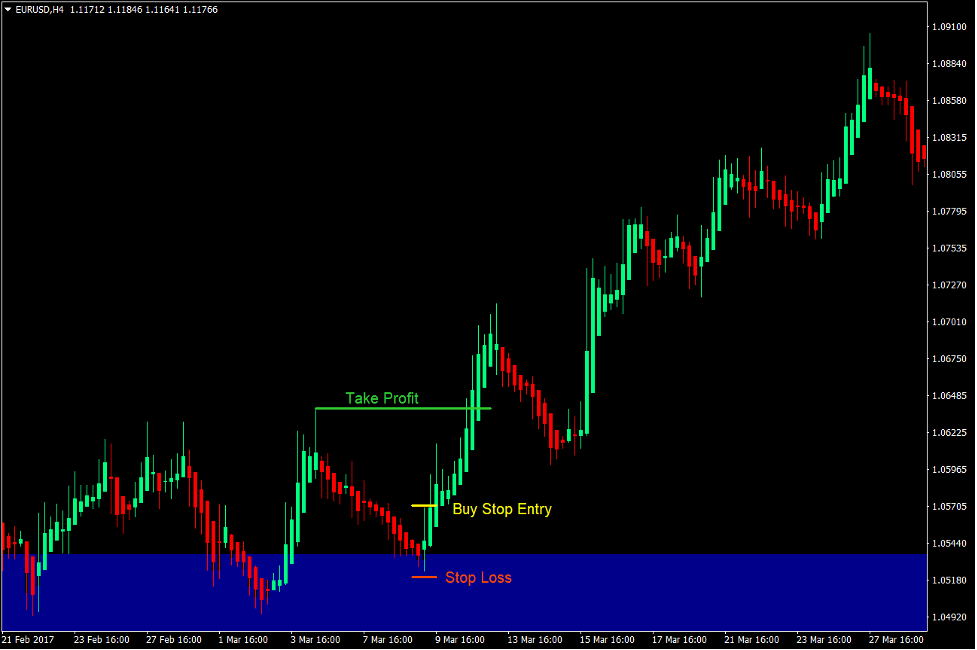 Pinpoint Supply and Demand Forex Trading Strategy 2