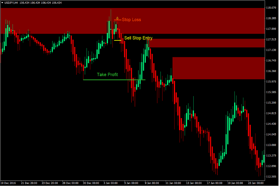 Pinpoint Supply and Demand Forex Trading Strategy 3 Pinpoint Supply and Demand Forex Trading Strategy 3