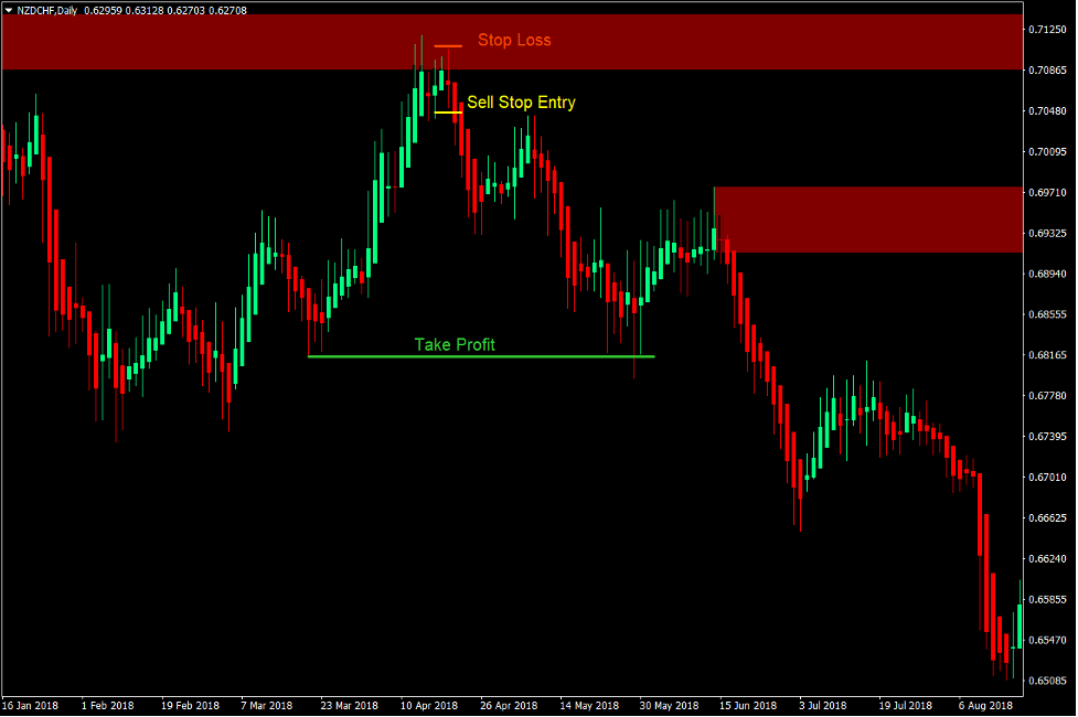 Pinpoint Supply and Demand Forex Trading Strategy 4 Pinpoint Supply and Demand Forex Trading Strategy 4