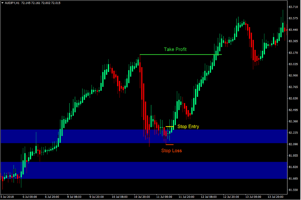 Pinpoint Supply and Demand Forex Trading Strategy 1 Pinpoint Supply and Demand Forex Trading Strategy