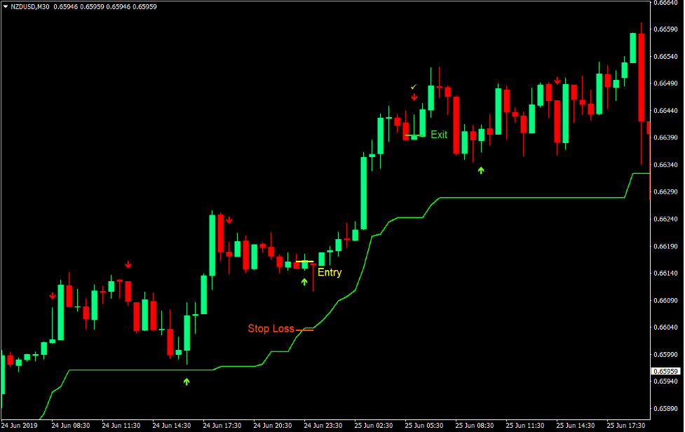 Super Trend Retracement Forex Trading Strategy 1 Super Trend Retracement Forex Trading Strategy