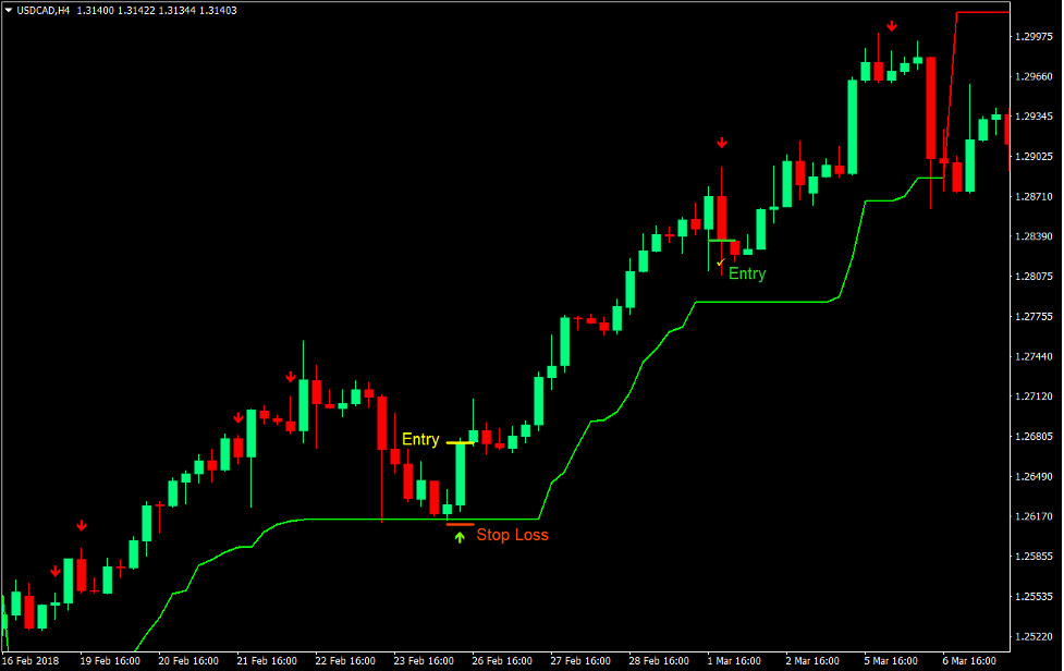 Super Trend Retracement Forex Trading Strategy 2 Super Trend Retracement Forex Trading Strategy 2