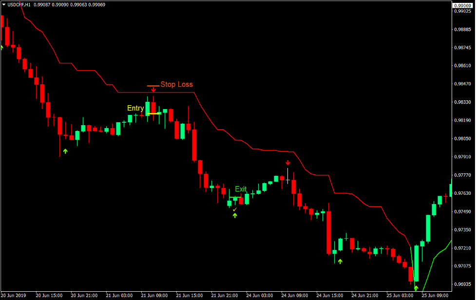 Super Trend Retracement Forex Trading Strategy 3 Super Trend Retracement Forex Trading Strategy 3