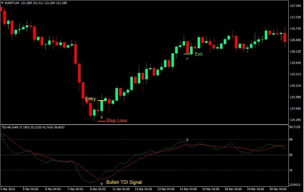 Traders Dynamic Index Forex Trading Strategy 2 Traders Dynamic Index Forex Trading Strategy 2