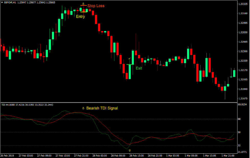 Traders Dynamic Index Forex Trading Strategy 4