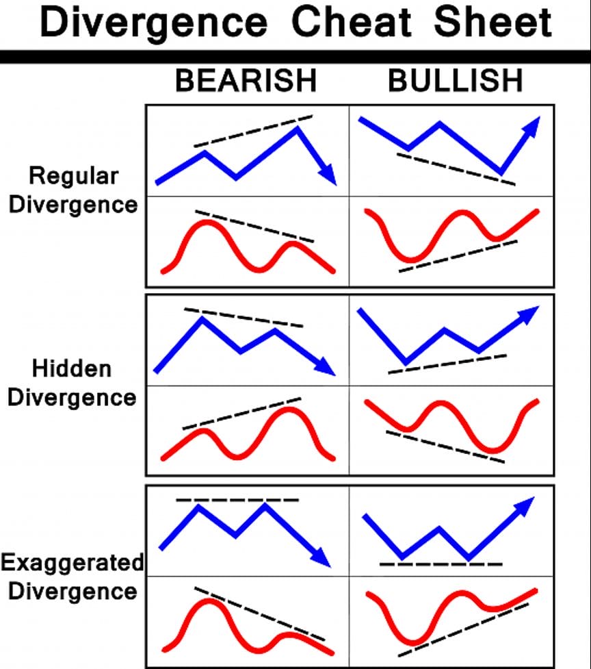 divergence chart