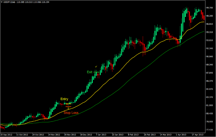 5 Best Forex Indicators for Profitable Forex Trading - 1b
