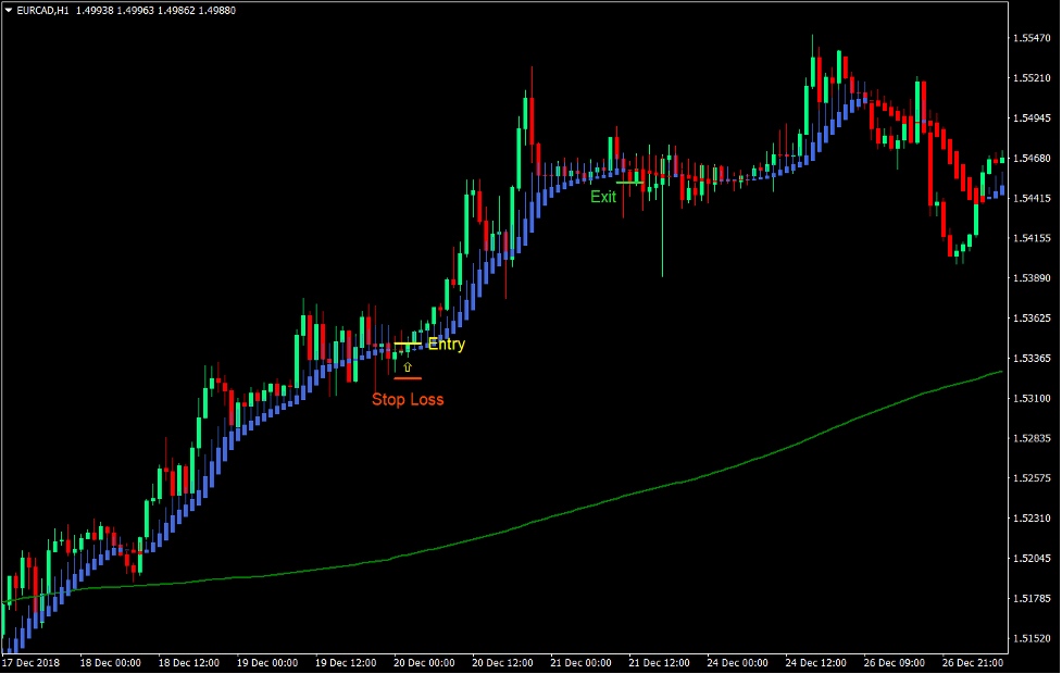5 Best Forex Technical Indicators with Strategy for Profitable Forex Trading 5 5 Best Forex Indicators for Profitable Forex Trading - 2a