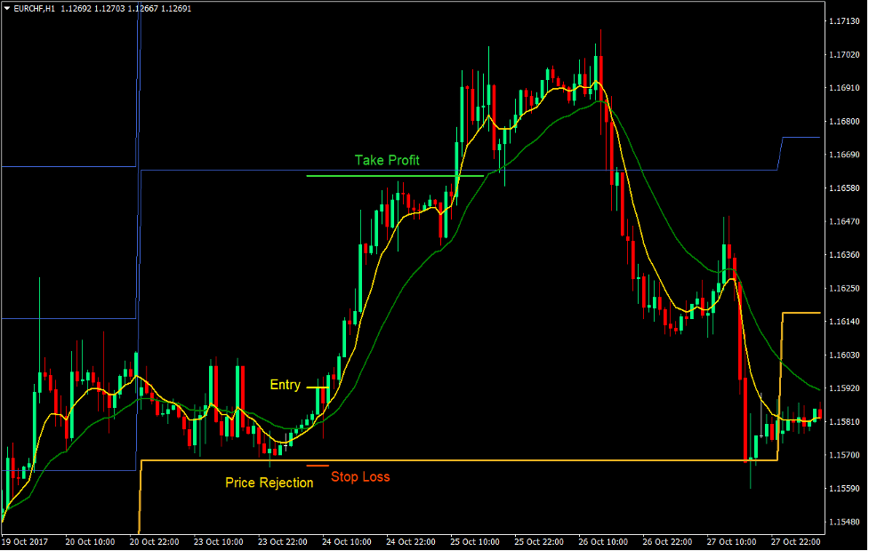 5 Best Forex Technical Indicators with Strategy for Profitable Forex Trading 14 5 Best Forex Indicators for Profitable Forex Trading - 4a