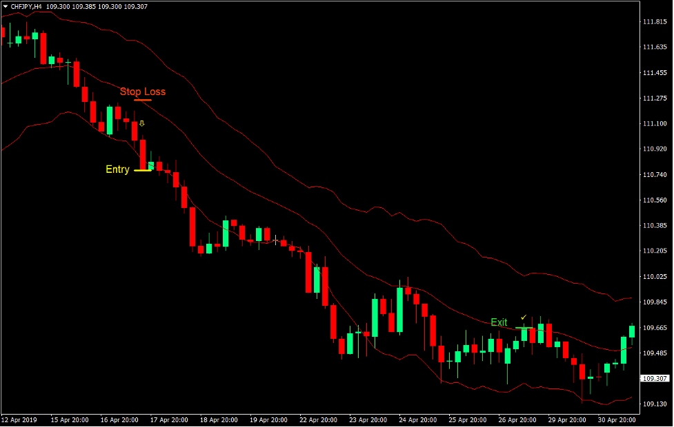 5 Best Forex Technical Indicators with Strategy for Profitable Forex Trading 18 5 Best Forex Indicators for Profitable Forex Trading - 5c