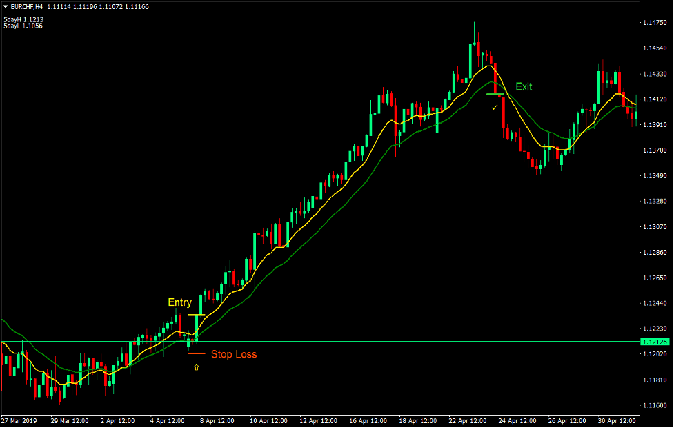 5 Day Breakout Forex Trading Strategy 2