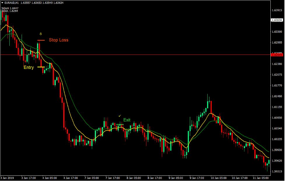 5 Day Breakout Forex Trading Strategy 3