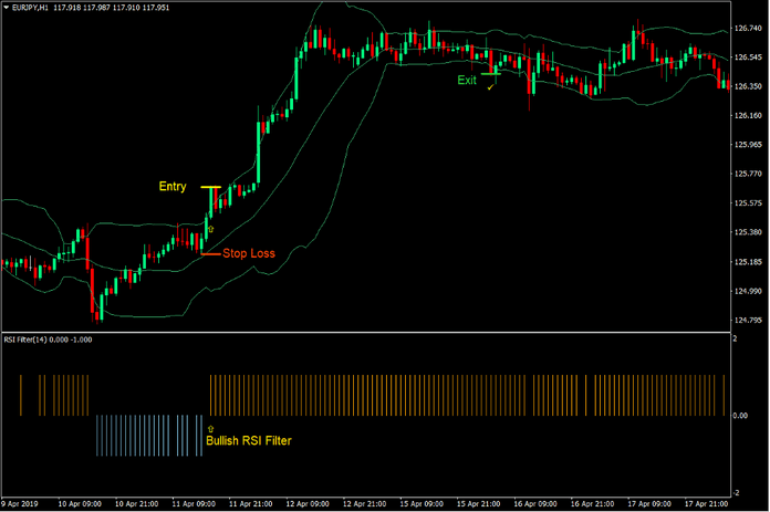 Bollinger Bands RSI Momentum Forex Trading Strategy 2