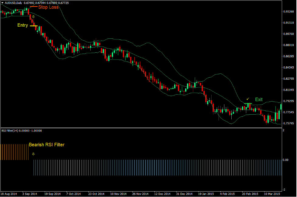 Bollinger Bands RSI Momentum Forex Trading Strategy 4