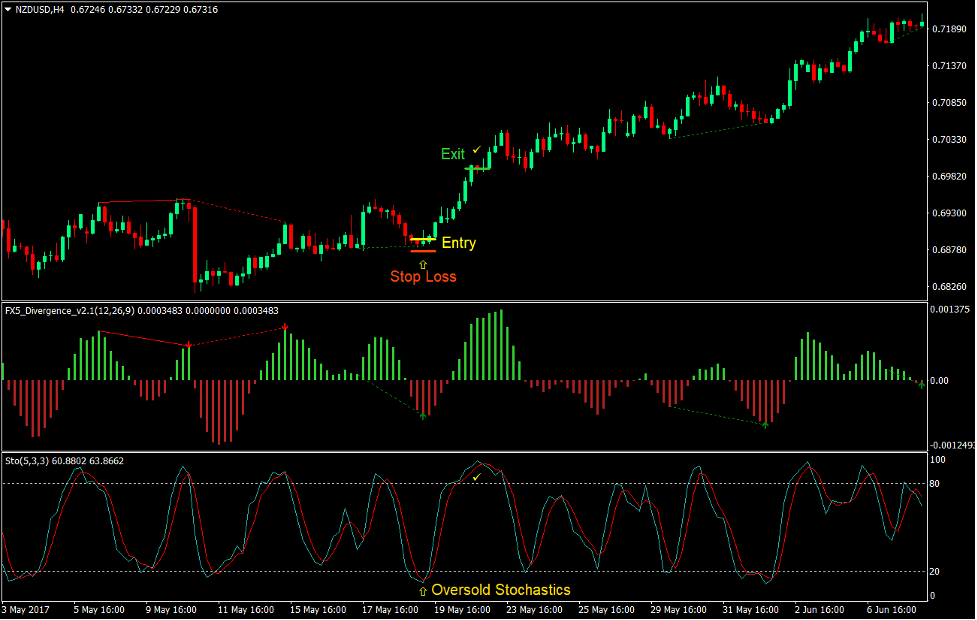 FX5 Divergence Reversal Forex Trading Strategy 2
