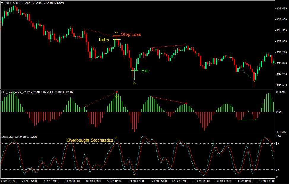 FX5 Divergence Reversal Forex Trading Strategy 4