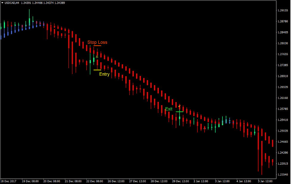 Heiken Ashi Momentum Forex Trading Strategy 3