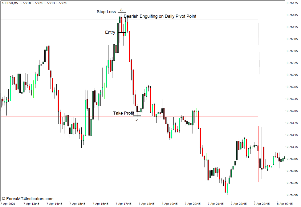 Pivot Points MTF Indicator for MT4 4 How to use the Pivot Points MTF Indicator for MT4 - Sell Trade