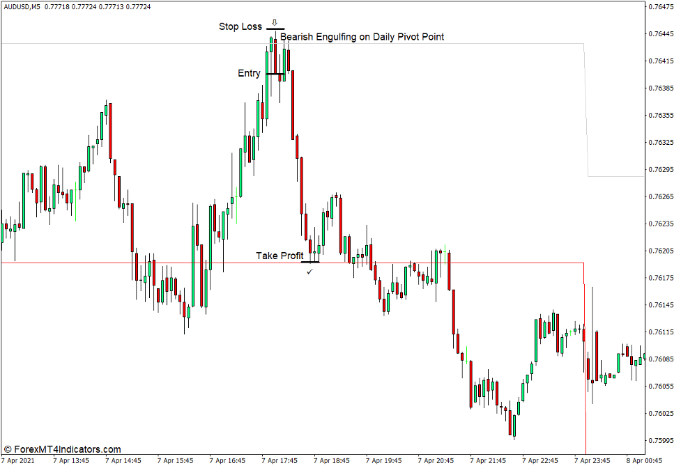 How to use the Pivot Points MTF Indicator for MT4 - Sell Trade