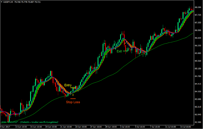 MA Trend Confluence Forex Trading Strategy 2