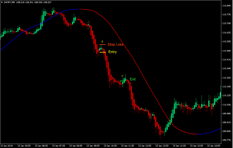 Mega Trend Momentum Forex Trading Strategy 4