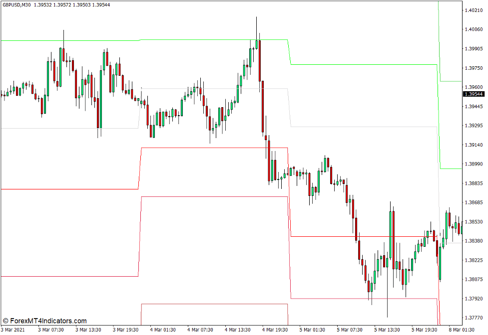 Indicateur MTF des points pivots pour MT4 - ForexMT4Indicators.com