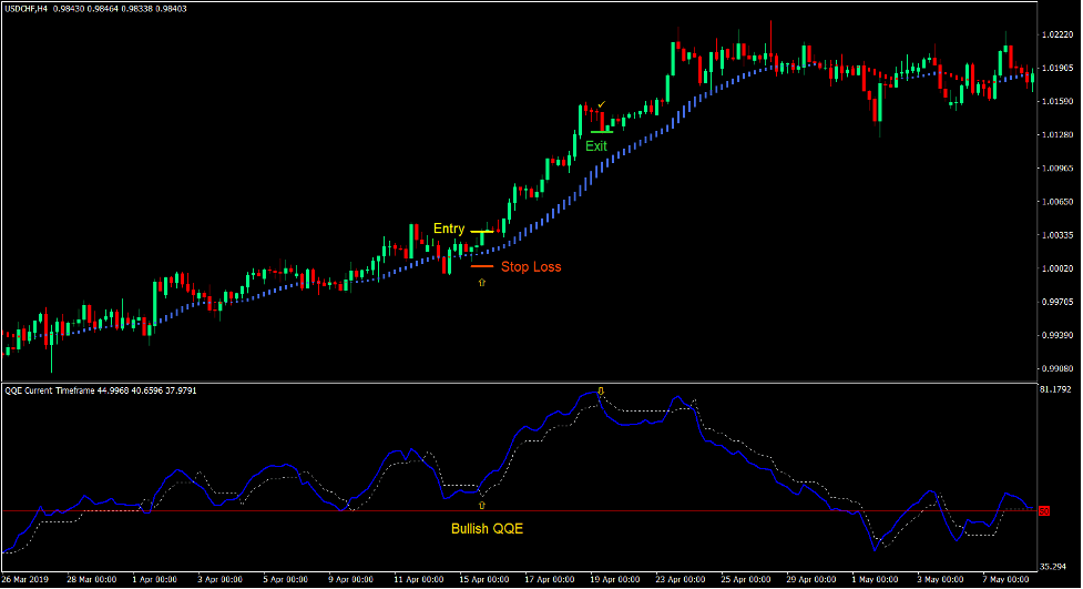 QQE Heiken Ashi Forex Trading Strategy 2