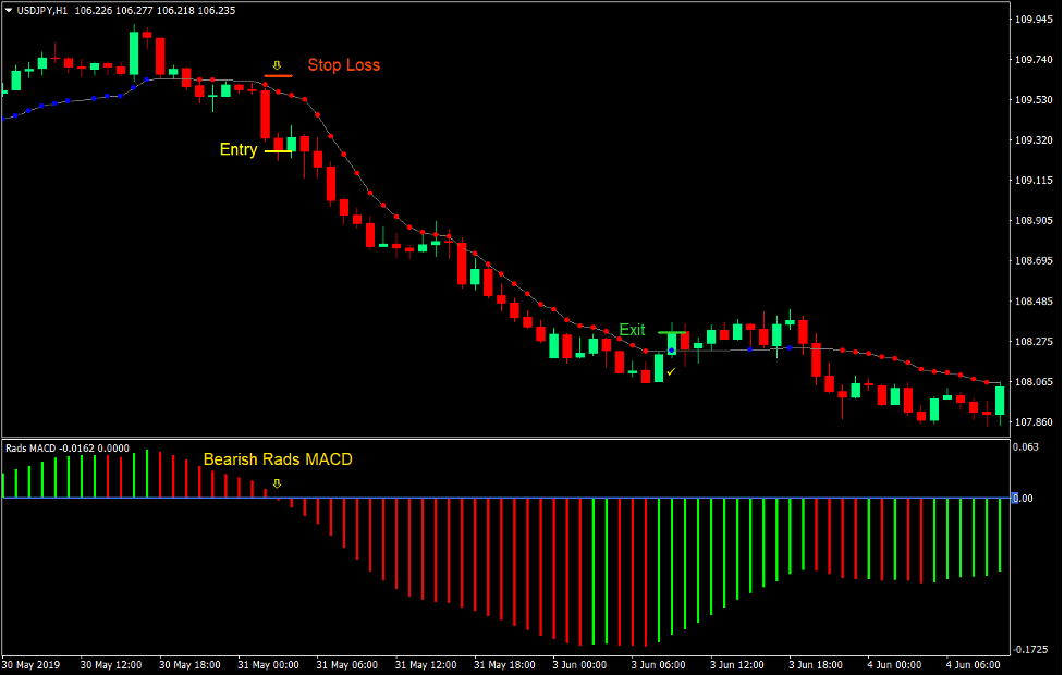 Rads MACD Optimized Forex Trading Strategy 3 Rads MACD Optimized Forex Trading Strategy 3